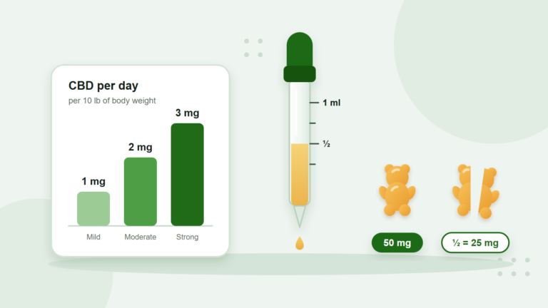 CBD dosage chart illustration: bars for 1, 2 and 3 mg of CBD per 10 lb of body weight, a dropper filled to the half line, and a 50 mg gummy bear beside a gummy cut in half (25 mg)